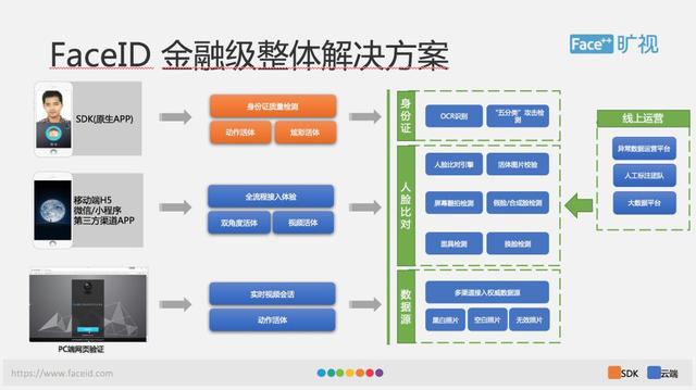 活体检测、人脸比对...旷视是如何做FaceID的？| 百万人学AI