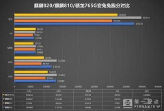 对抗麒麟820，天玑系列或重获厂家青睐