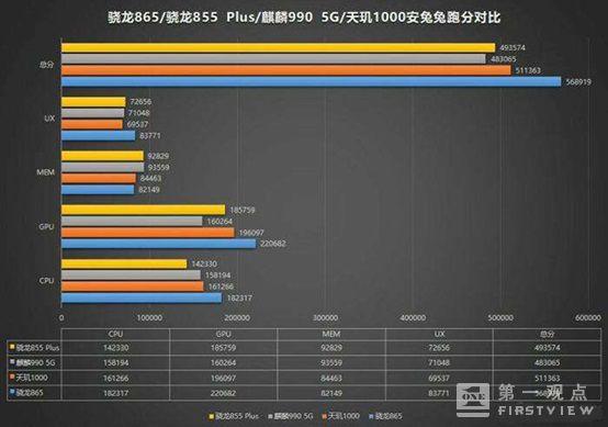 骁龙865表演完毕，该天玑1000登场了吗？