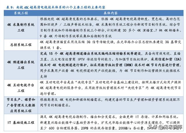 超高清行业深度报告：5G催化，政策驱动，新一轮景气周期开启