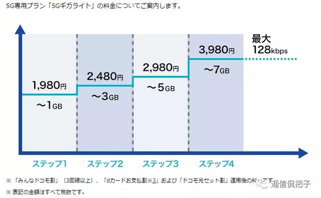 日本5G开始商用，不限量和阶梯计价两类套餐，香不香？