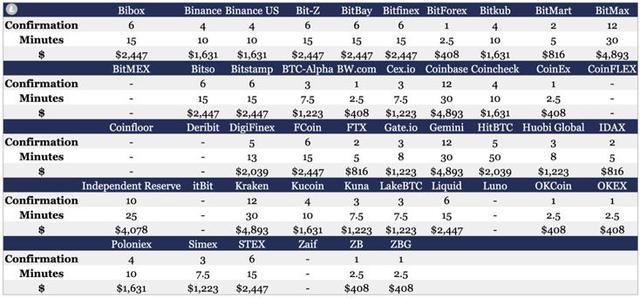盘点46家交易所的充值区块确认时间和攻击成本 | 火星号精选