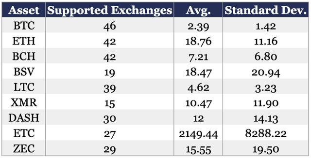 盘点46家交易所的充值区块确认时间和攻击成本 | 火星号精选