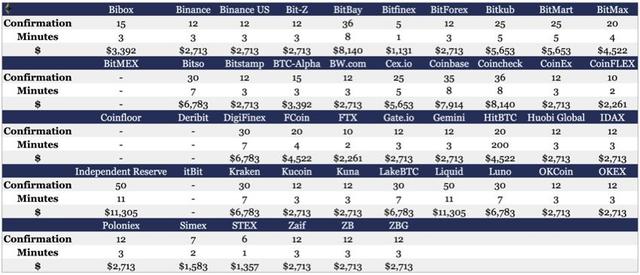 盘点46家交易所的充值区块确认时间和攻击成本 | 火星号精选