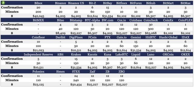 盘点46家交易所的充值区块确认时间和攻击成本 | 火星号精选