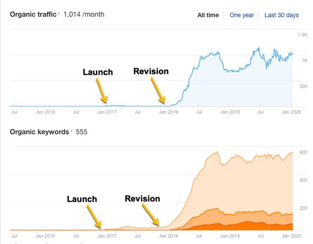 seo中如何使用工具确定要重新优化的内容