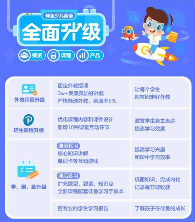 伴鱼公布最新数据：3年拿下超3500万用户续费率达90%