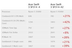 AMD锐龙5 4500U跑分曝光：性能大幅增长