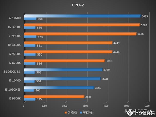 英特尔10核CPU终于要来了：新的发布日期曝光