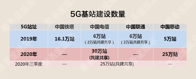 5G投资：2020年 2000亿！我们能扮演什么角色？