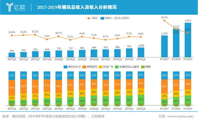 从产业互联网到新基建，腾讯B端业务走多远了？| 亿欧观点