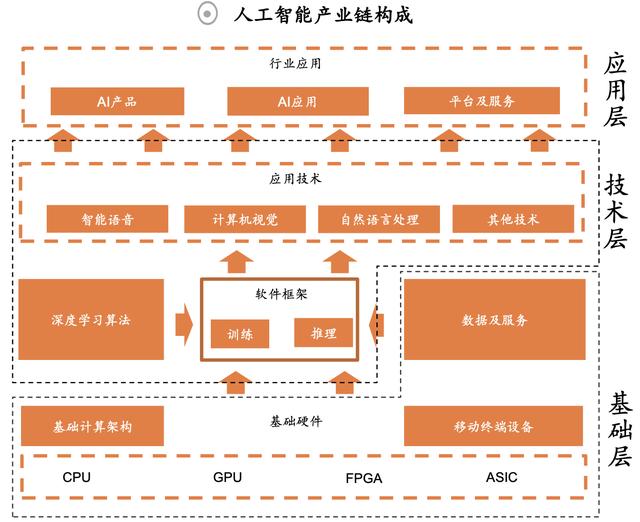 「行业深度」AI产业链详解：创业窗口开始关闭，存量竞争激烈