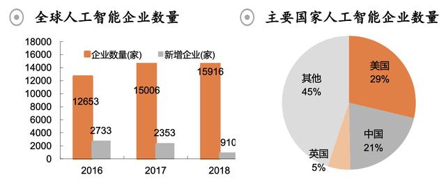 「行业深度」AI产业链详解：创业窗口开始关闭，存量竞争激烈