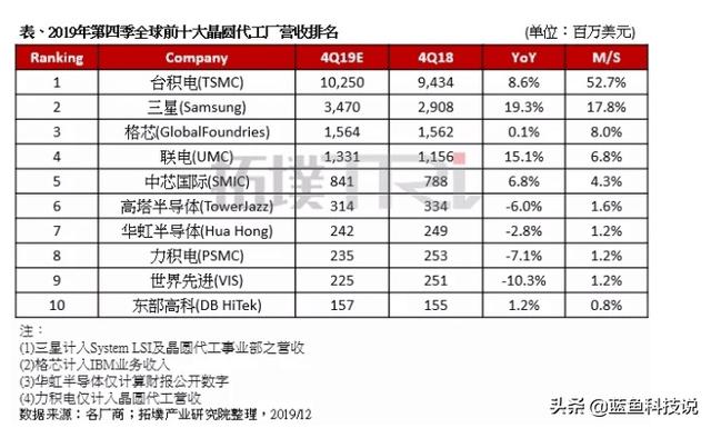 市值18200亿！中国第一芯片公司，吃下苹果、华为所有5G芯片订单