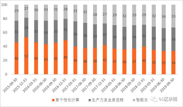 微软：All in区块链，BaaS服务力压阿里云、亚马逊等科技巨头