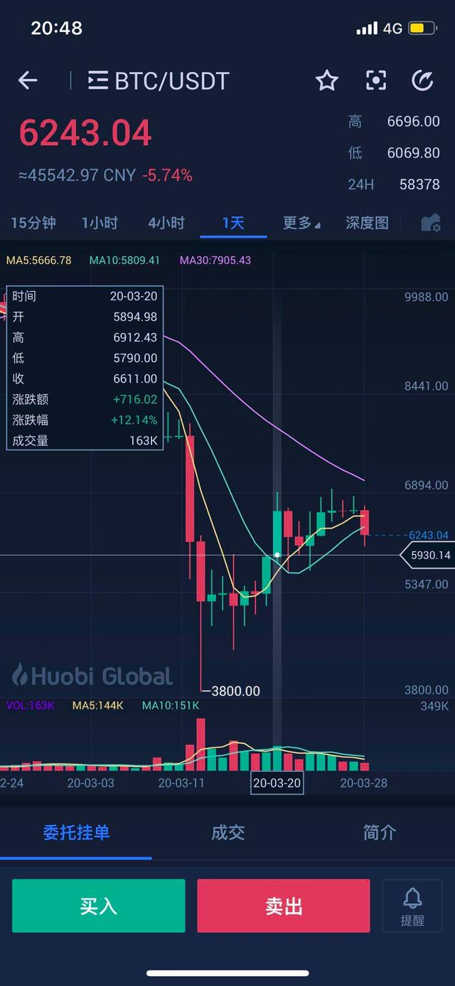 比特大陆赌赢全部矿工！2020年3月27号看跌期权到期不用赔钱