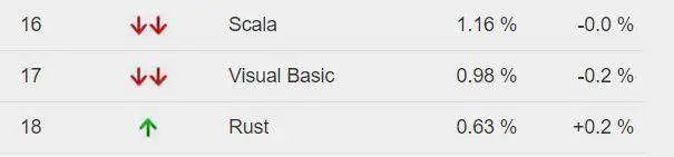 现代编程语言大 PK，2020 年开发者关心的七大编程语言