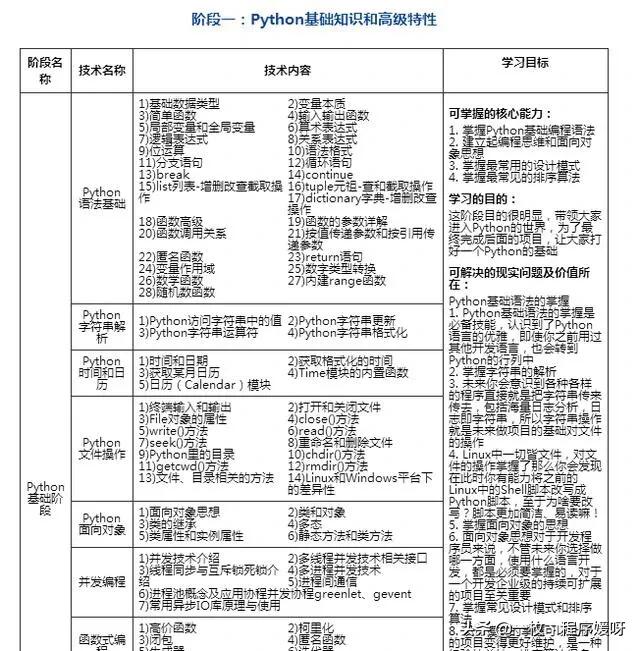 悄悄告诉你：如果把Python分为七个阶段学，你会发现，这样更简单