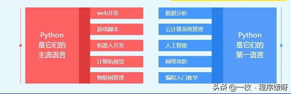 悄悄告诉你：如果把Python分为七个阶段学，你会发现，这样更简单