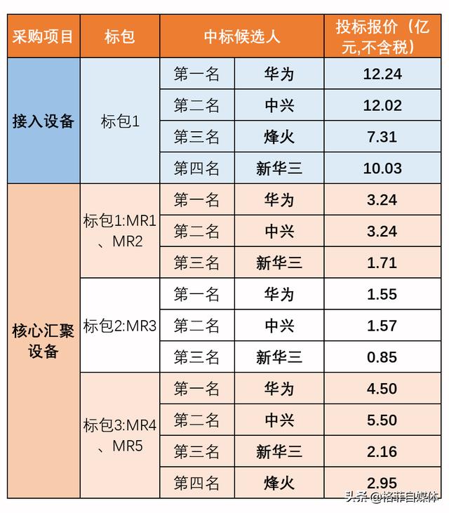 4家中标！5G20亿大单，谁出局了?