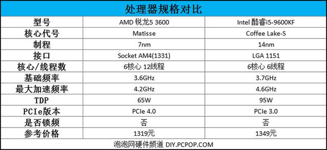 1300元级别争霸赛：AMD锐龙5 3600对决Intel酷睿i5-9600KF