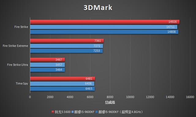 1300元级别争霸赛：AMD锐龙5 3600对决Intel酷睿i5-9600KF