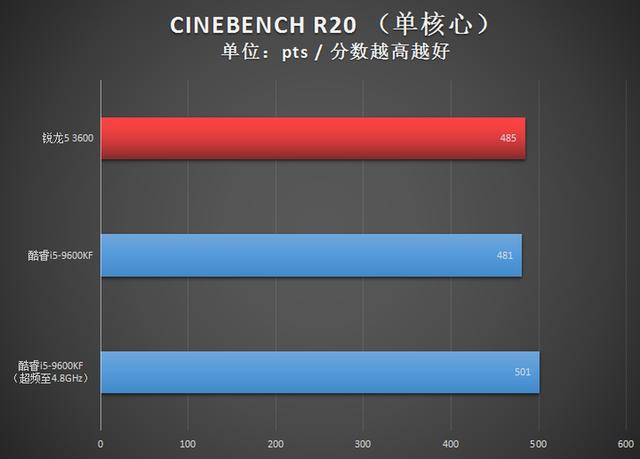 1300元级别争霸赛：AMD锐龙5 3600对决Intel酷睿i5-9600KF