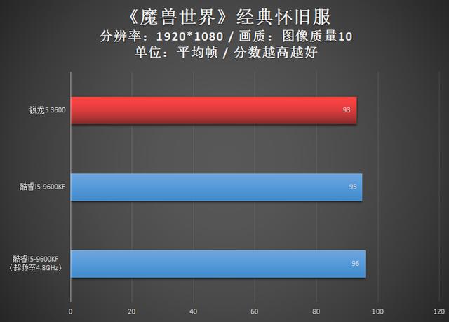 1300元级别争霸赛：AMD锐龙5 3600对决Intel酷睿i5-9600KF