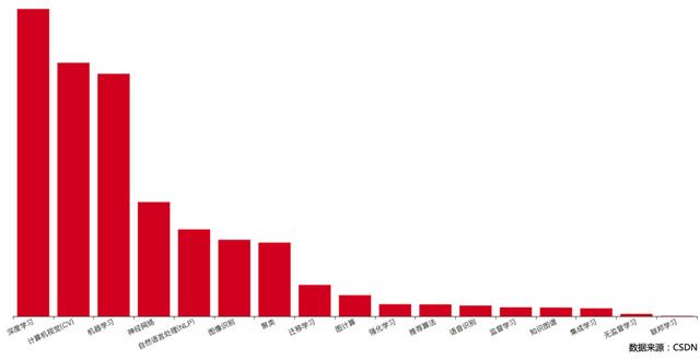 154 万 AI 开发者用数据告诉你，中国 AI 如何才能弯道超车？| 中国 AI 应用开发者报告