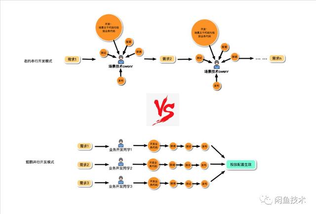 闲鱼高效投放背后的秘密——鲲鹏