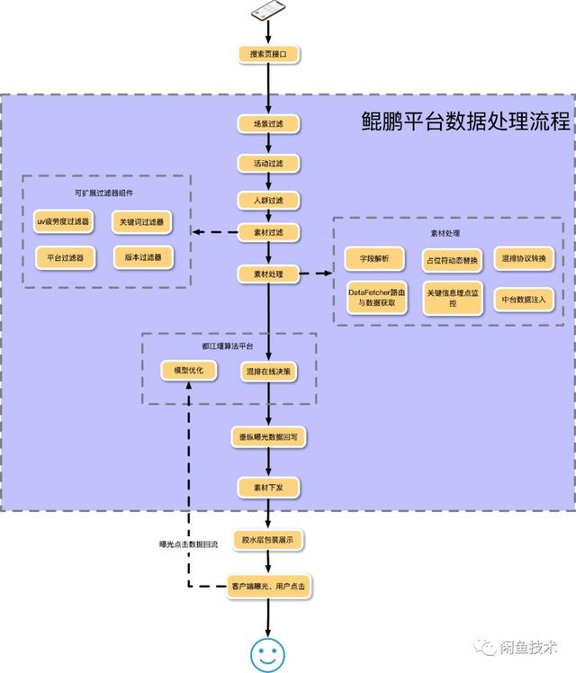 闲鱼高效投放背后的秘密——鲲鹏
