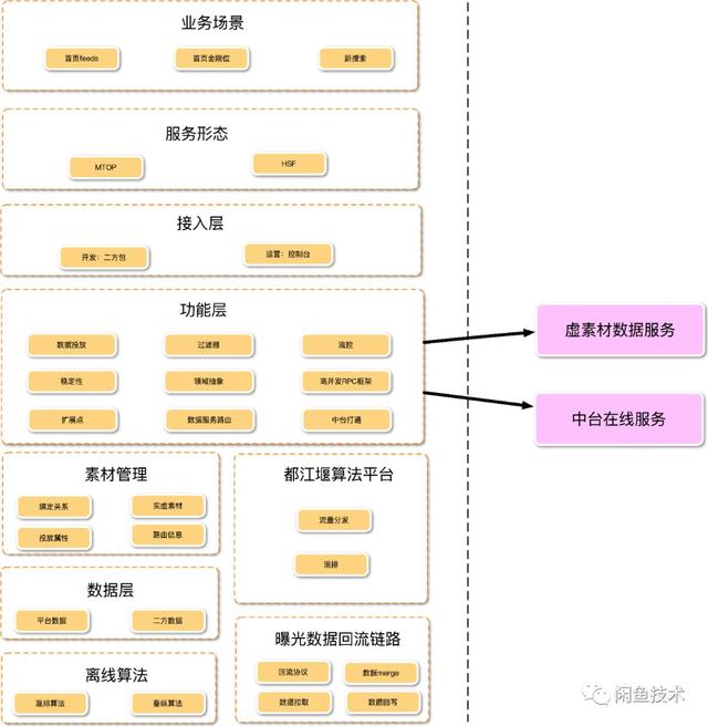 闲鱼高效投放背后的秘密——鲲鹏