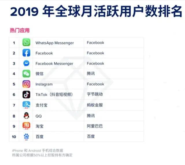 2019全球十大手机APP排名：QQ排名第8位，榜首用户是微信2倍