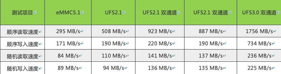 为什么说 LPDDR5 + UFS3.0 是5G旗舰标配？看完篇文章，就知道