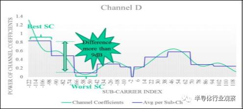 关于WiFi 6技术，这篇说得最详细