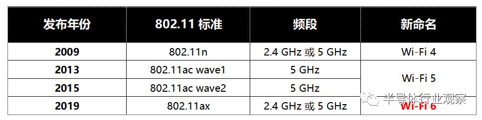 关于WiFi 6技术，这篇说得最详细