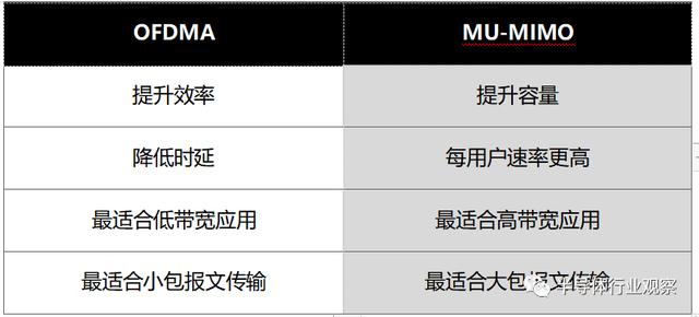 关于WiFi 6技术，这篇说得最详细