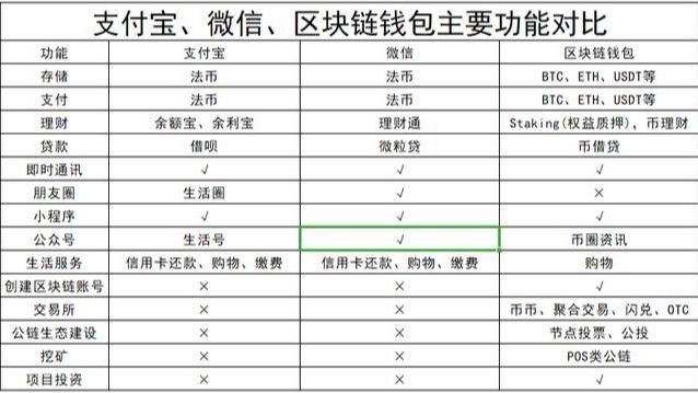 微信、支付宝在区块链钱包面前还能撑多久？