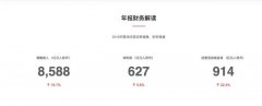 华为2019年营收8588亿元，同比增长19.1%