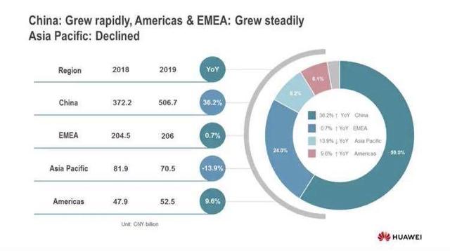 华为2019年营收8588亿元,消费者业务贡献过半收入