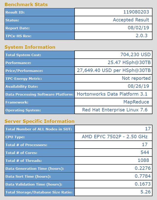 140＋项世界纪录从何而来？解读第二代AMD EPYC（霄龙）处理器的领先性能