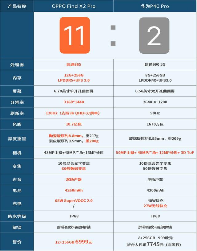 华为P40方向错了？网友表示要啥没啥，和Find X2对比实惨