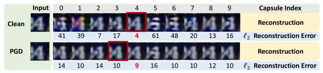Hinton团队胶囊网络新进展:两种方法加持,精准检测防御对抗性攻击
