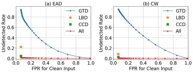 Hinton团队胶囊网络新进展:两种方法加持,精准检测防御对抗性攻击