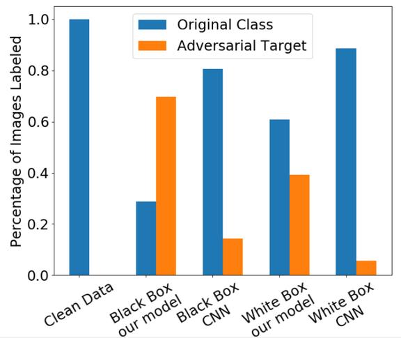 Hinton团队胶囊网络新进展:两种方法加持,精准检测防御对抗性攻击