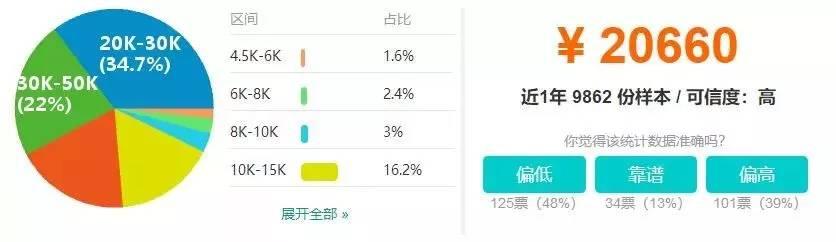 学习Python就业方向及薪资详解