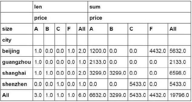python替代excel，代码生成最常见的36个函数
