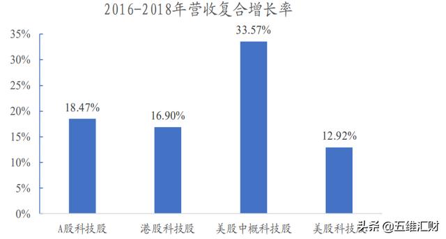 A股大科技和美股大科技对比，股价联动，潜力更胜