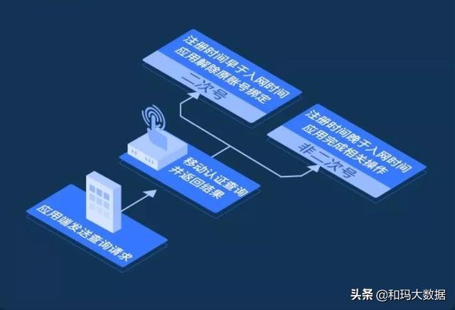 你的手机号可能被别人用过，如何消除“二次号”安全隐患？