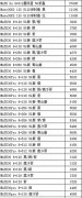 手机的价格你是否知道有多少利润？，看一下真真的批发价吧！